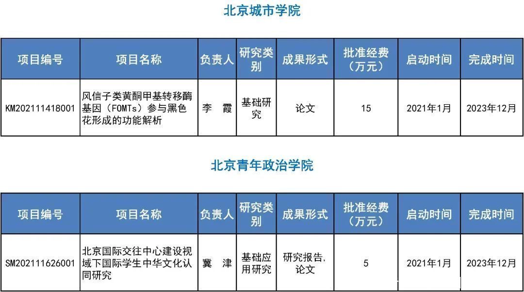 来看|31所市属高等学校443个项目受资助！快来看有你母校吗？