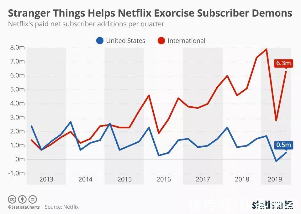 付费|Netflix新财报暴露用户增长瓶颈，第一流媒体巨头未来何去何从？