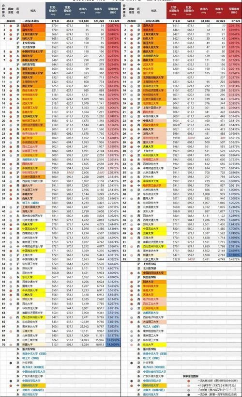 录取|2020全国985、211大学各省录取分数线及位次出炉！各省最难考70所大学出炉