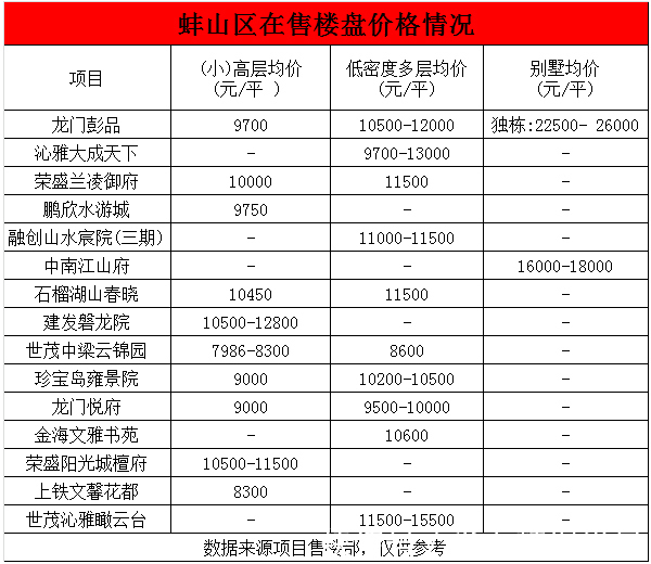 高层|蚌埠38家热门楼盘房价发布！四大区域全在涨！