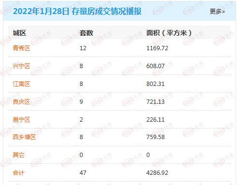 1月28日南宁商品房网签235套 二手房成交47套|市场成交| 套数