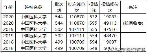 2020年医科大学录取分“暴涨”？真相：其实我们“跌得”更多