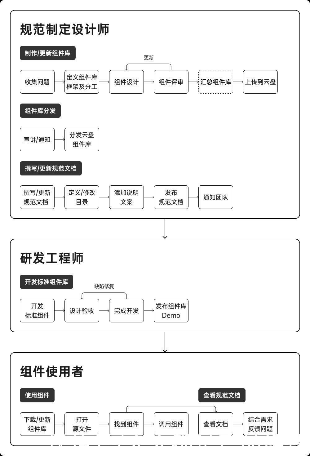 规范|一次性说完搭建设计规范的痛点以及解决方案