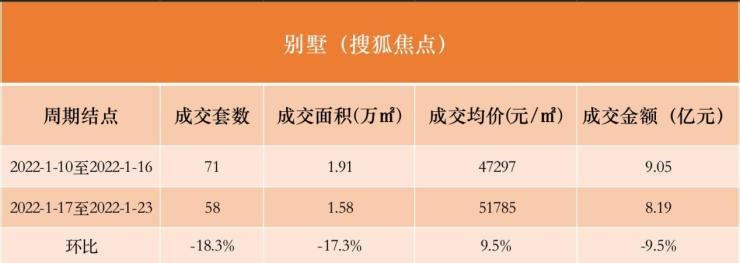 1月第3周北京新房市场量价齐跌 华樾北京夺上周销冠|数说京楼| 回落