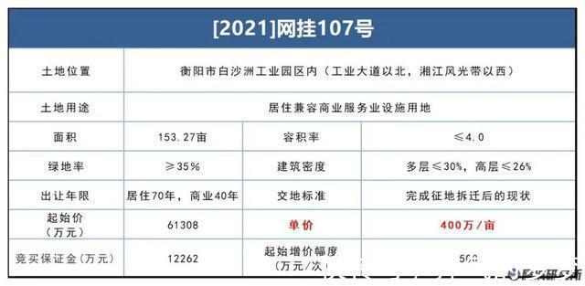 规划|合计超过300亩！衡阳多宗商住地块集中挂牌