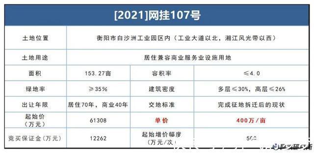 规划|合计超过300亩!衡阳多宗商住地块集中挂牌