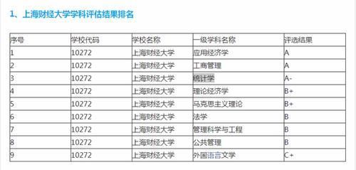 央财和上财哪所大学排名更高，有争议？拿学科实力和录取分数说话