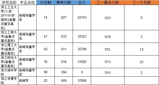 把握就业先机! 浙江三位一体热门考试专业有哪些?