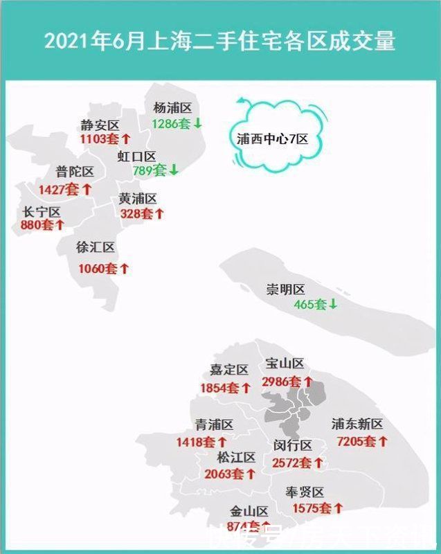 上海|上海6月二手房成交数据！官方出手，虚高挂牌、哄抬房价要凉了
