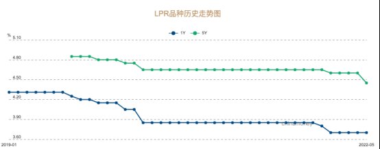 易居研究院|5年期LPR大降，你的房贷可以省多少？