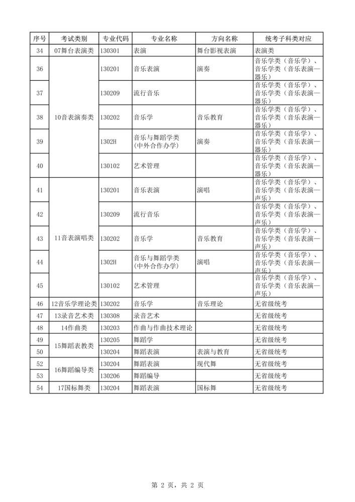 2021年本科艺术类招生专业与各省统考类别对应通知