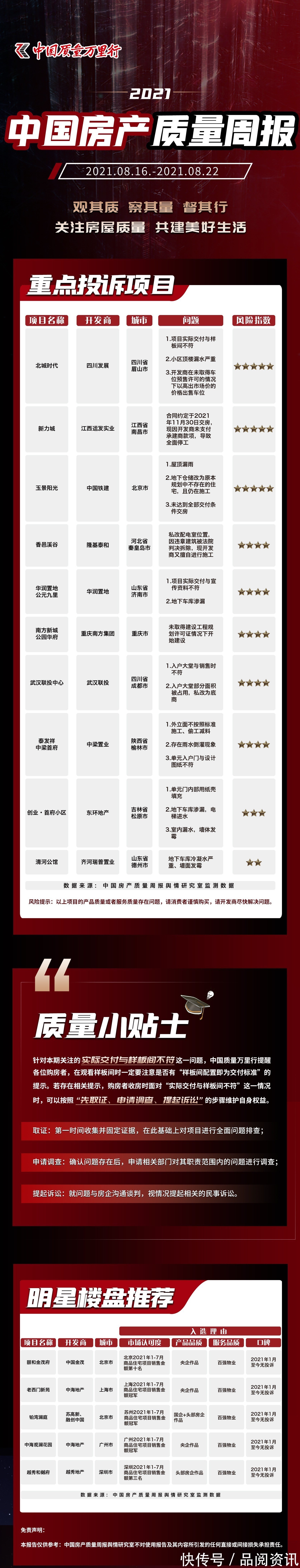 关于进一步规范新建商品住房销售行为的通知|中国房产质量周报第二期：关注房屋质量 共建美好生活