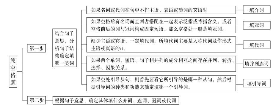 填空|语法填空考点分布、解题技巧