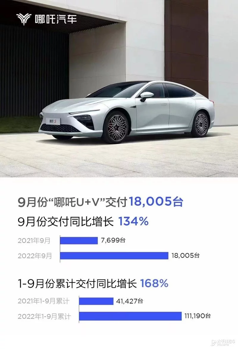 哪吒汽车9月交付18005台 同比增长达134%