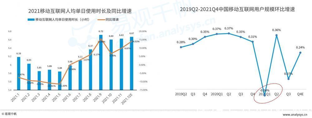 红利|易观分析《数字经济全景白皮书》：互联网活跃用户首次出现负增长