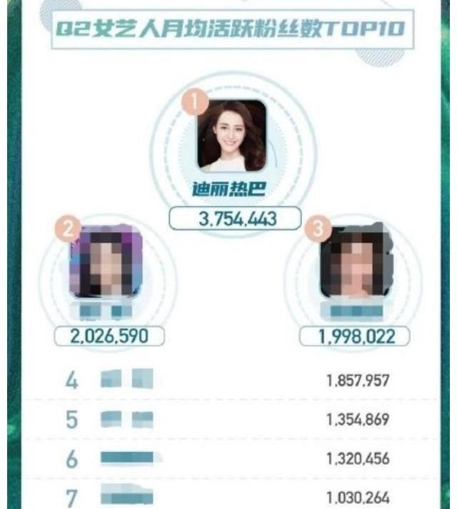 迪丽热巴2021年Q2文娱蓝皮书人物人气热度榜六榜第一