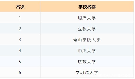 大型|毕业于这些大学，你已经一只脚迈入了日本大型会社