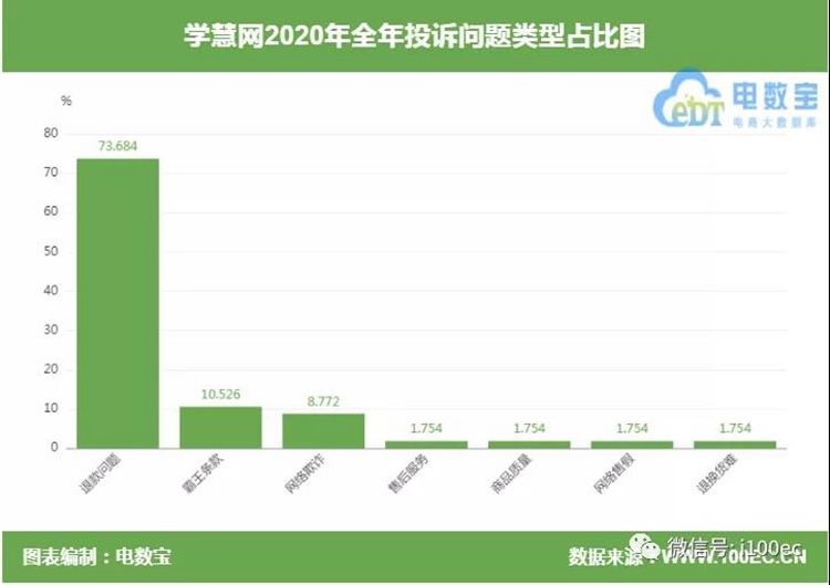 学慧网|“学慧网”被指报名易、退费难一天不上课也扣除15%手续费