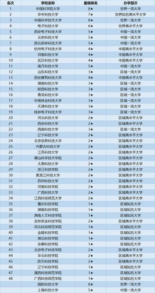 大学|中国50所科技大学：5所985，2所211，3所“双非”大学实力超强