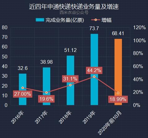 大幅|申通快递前十月快递业务解读：业务量及业务收入大幅跑输行业