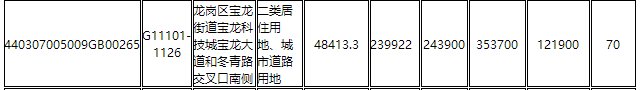 深圳|刚刚！深圳同时挂牌22块住宅用地，8月9日集体出让！