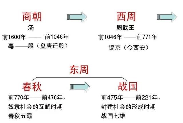 中国朝代顺序表，更替顺序！赶快收藏