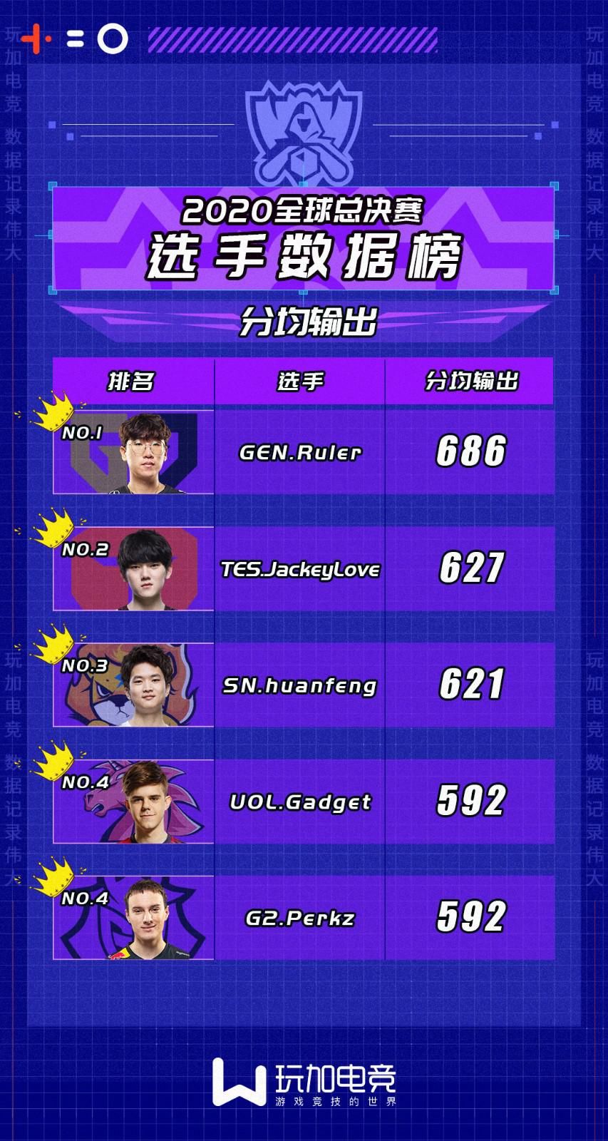 登顶|S10数据榜：Ruler分均输出第一，Canyon登顶击杀榜