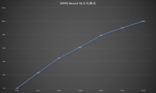 专项|OPPO Reno4 SE专项评测 天玑720加持性能与温控俱佳