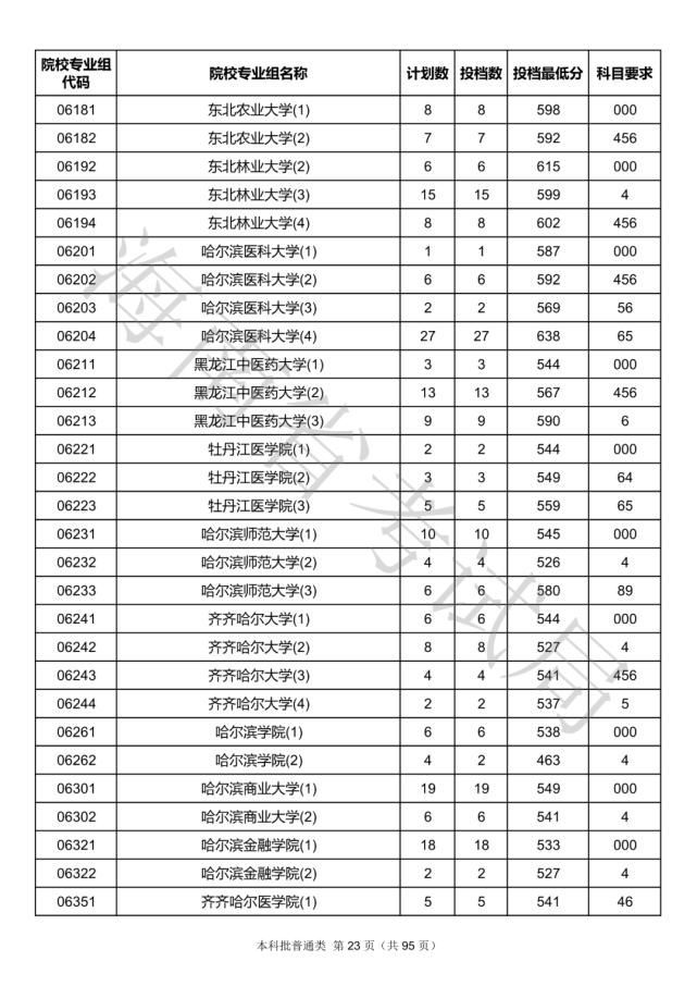 2020海南本科批院校录取投档线汇总！2021高考志愿填报参考