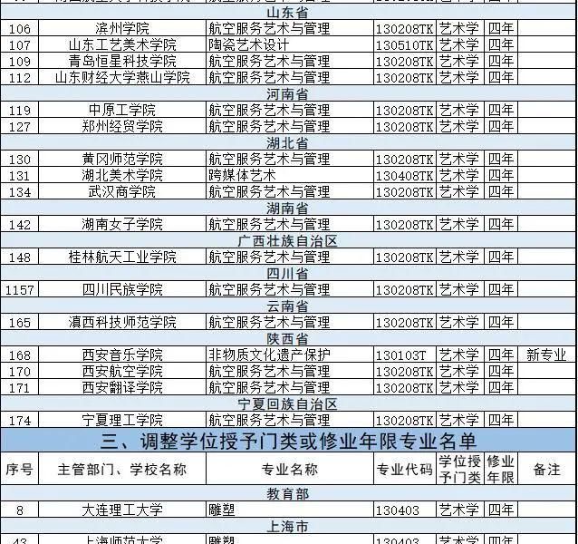 新增备案本科专业2046个，艺术类专业达206个！