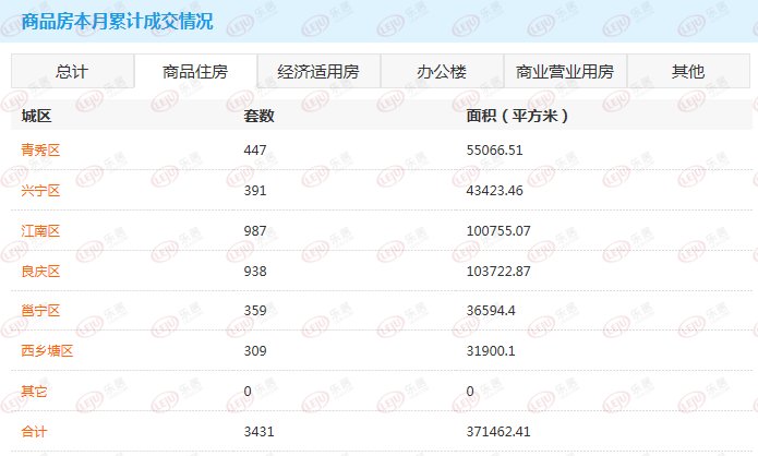 1月28日南宁商品房网签235套 二手房成交47套|市场成交| 套数