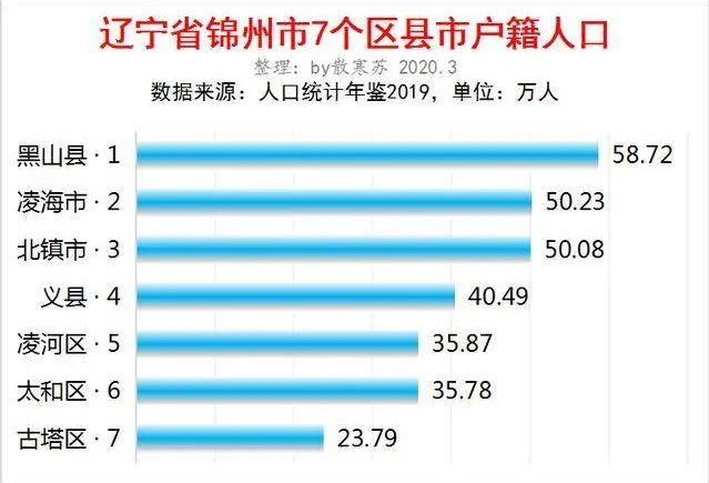 锦州有多少人口2020年,锦州常住人口多少人