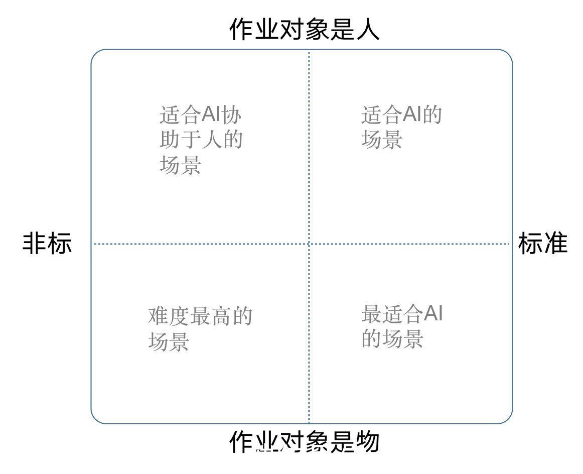 技术|AI产品经理，一文以蔽之（一）：你理解的AI产品经理是不是错了？