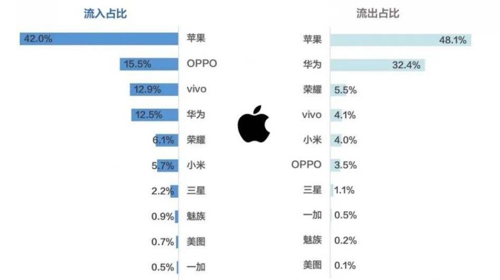美国|华为“跌跌撞撞”，OPPO又“难当大任”，苹果开始横行中国市场