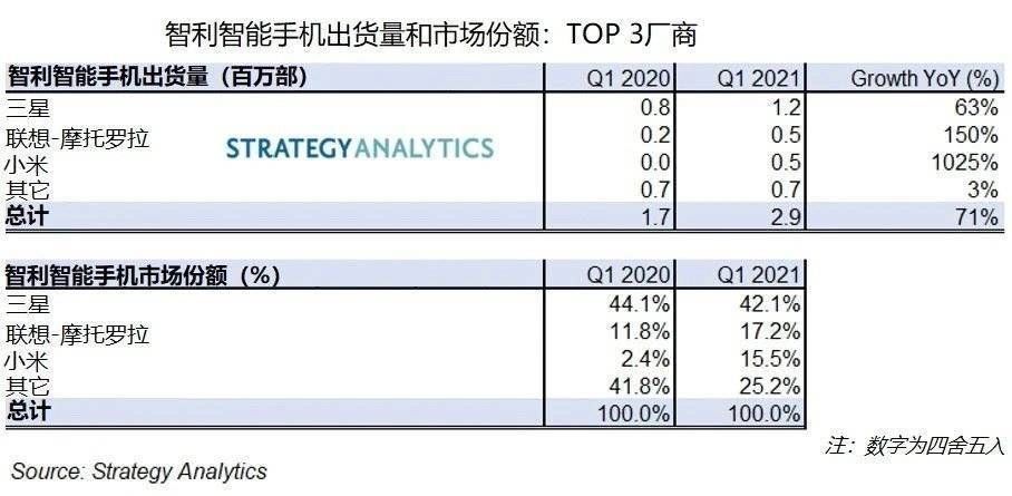 三星|小米逆袭全球第二，苹果没拦住