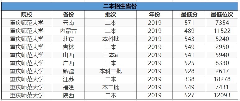 这3所“二本师范大学”报考难度较低，实力也不错，业内口碑挺好