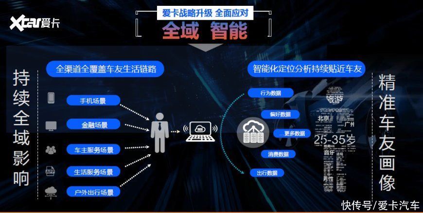 品牌|数据领航赋能爱车新生活 爱卡构建全域影响新阵地