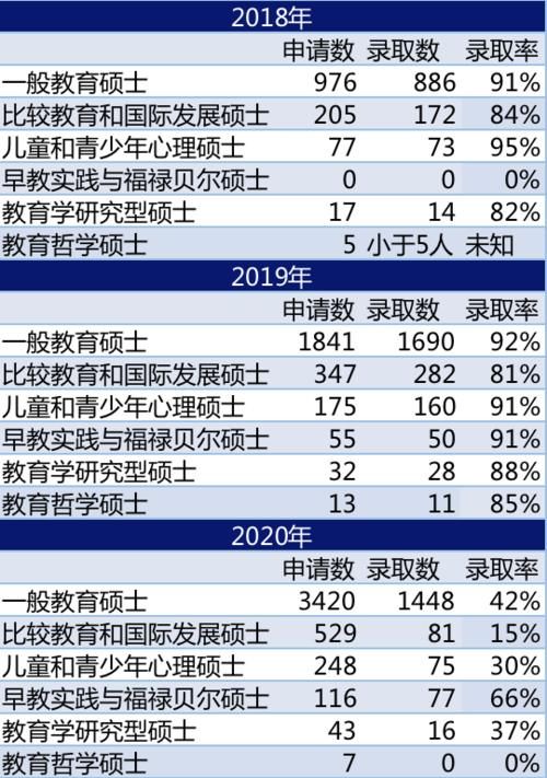 最新最全，爱丁堡教育学硕士近年数据大解密！