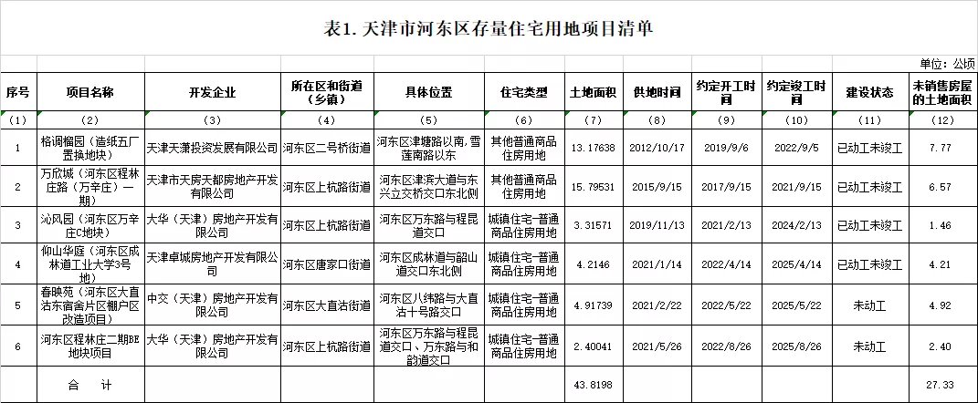 住宅|第三季度天津存量住宅用地面积超七千万!市区+环城占340个!