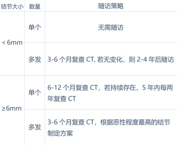 肺部结节=癌?真相看这里!|健康科普| 结节