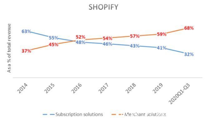 卖家|Shopify悄然登上北美电商第二把交椅，独立站是制胜“法宝”？