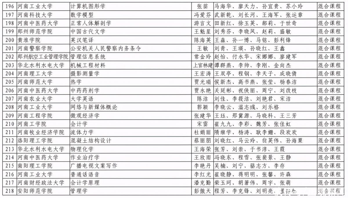 洛阳理工学院|第二批河南省一流本科课程认定结果出炉