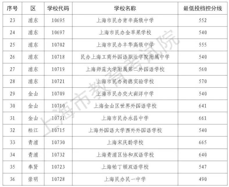 分数线|考生关注！2021年上海市民办高中最低投档控制分数线公布