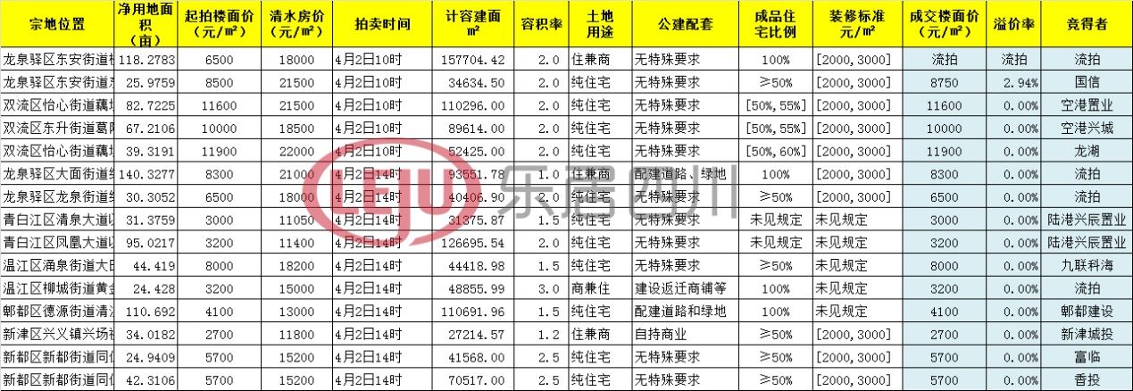 摇号|6宗摇号、6宗流拍、28宗底价 2022成都首次集中土拍收官