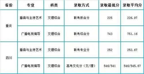 四川外国语大学2020年四川、重庆各批次录取分数统计（含位次）