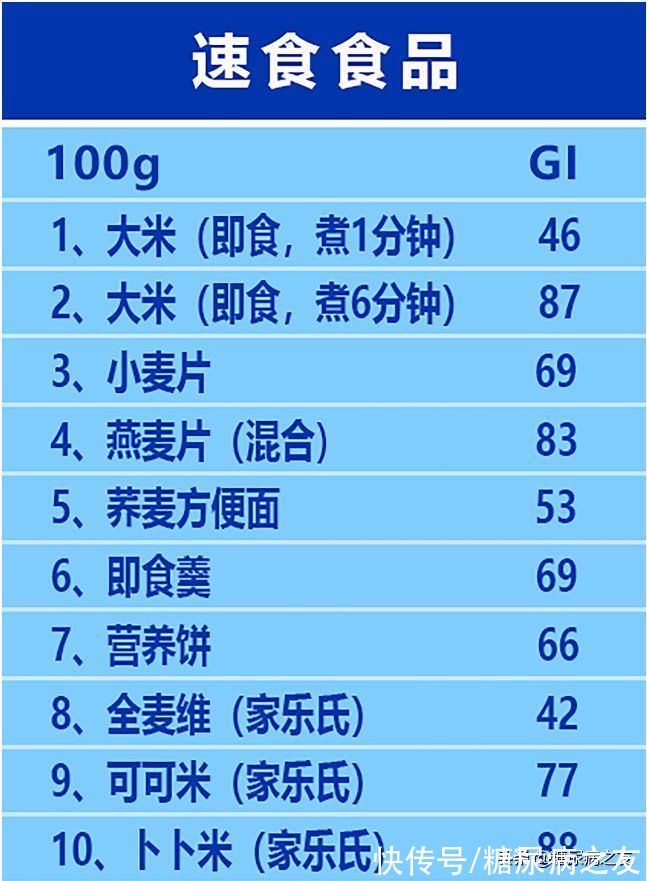 糖尿病|糖友必备!常见食物升糖指数表,吃得饱还不升血糖,赶快试试吧