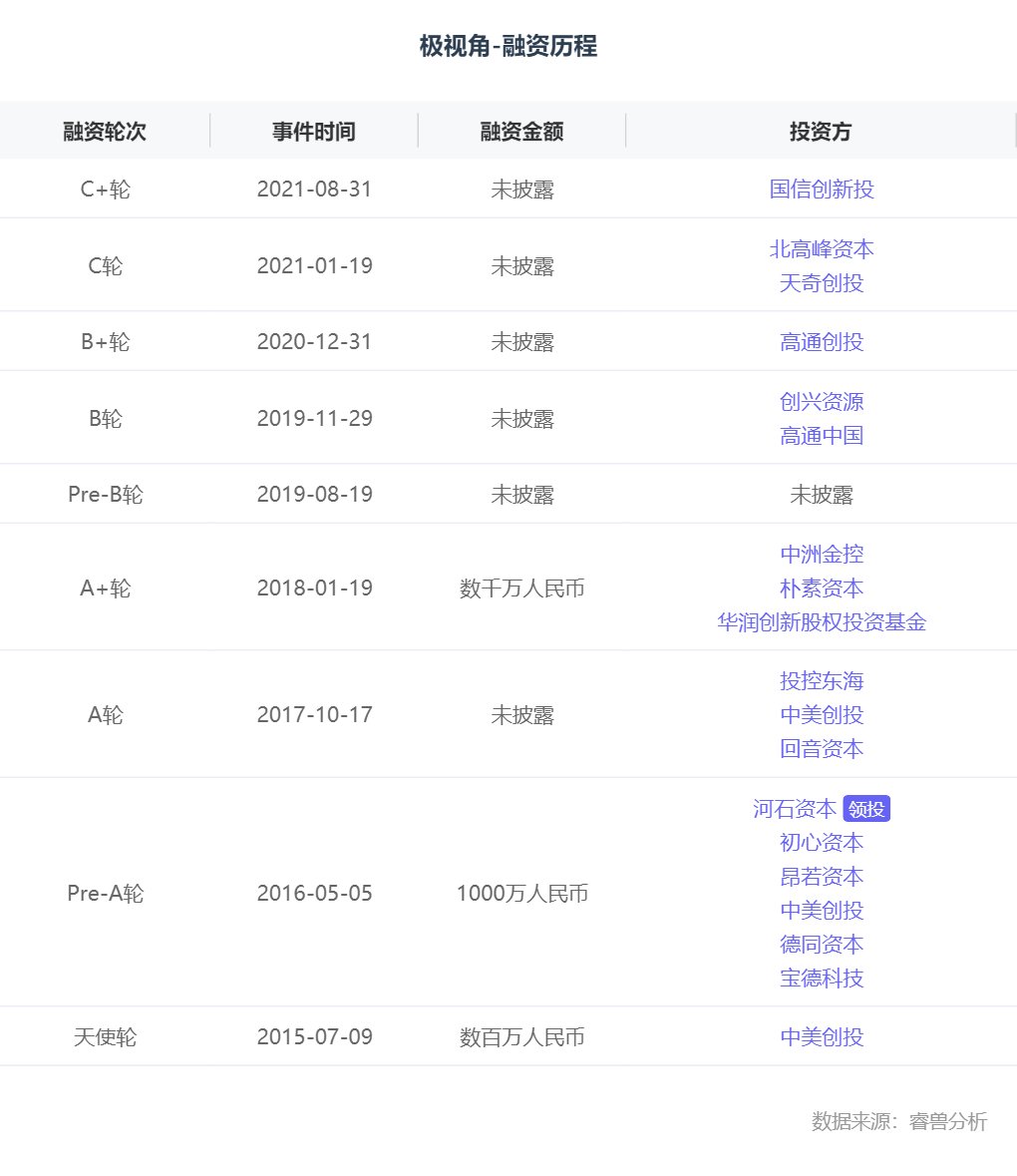 计算机|融资丨「极视角」算法商城完成数亿元C轮系列融资，平台已聚集20万算法开发者