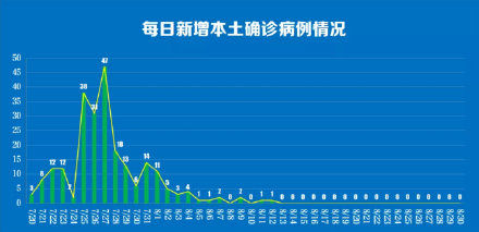 南京|南京新增出院21例