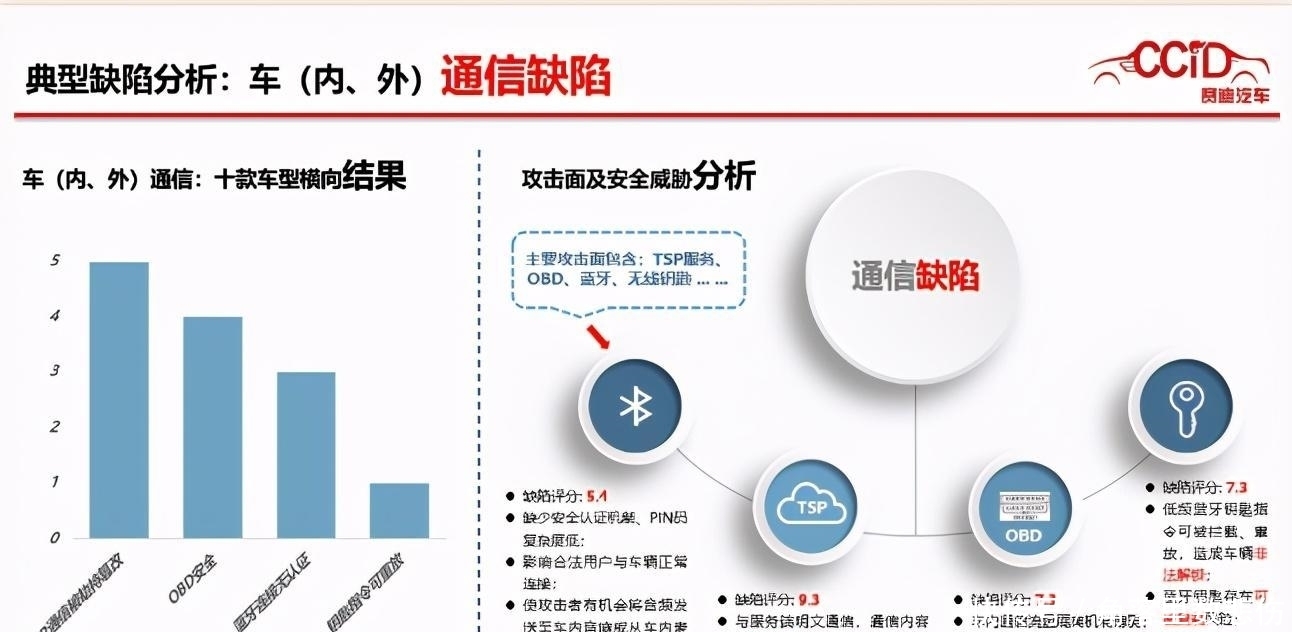 渗透|WICV|赛迪发布《智能网联汽车信息安全渗透指标体系及测试结果》