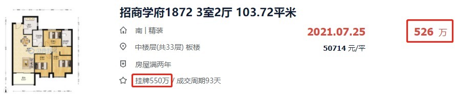 二手房|苏州一批业主涨价失败!挂牌2年卖不掉,狂降70万才成交!
